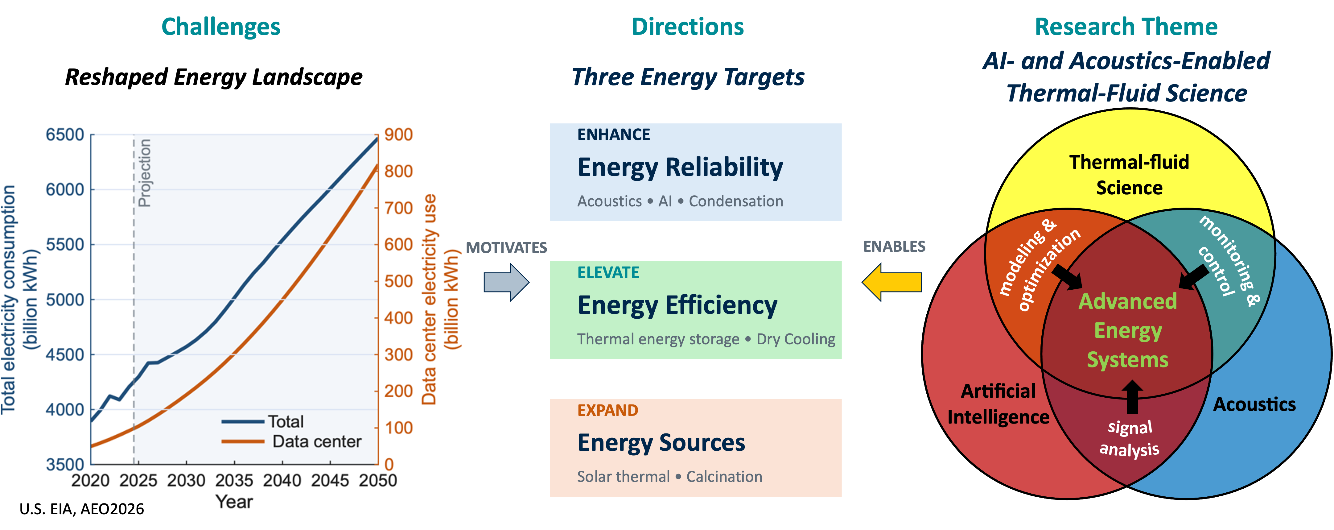 Research overview connecting energy challenges with acoustic monitoring, thermal storage, and solar calcination