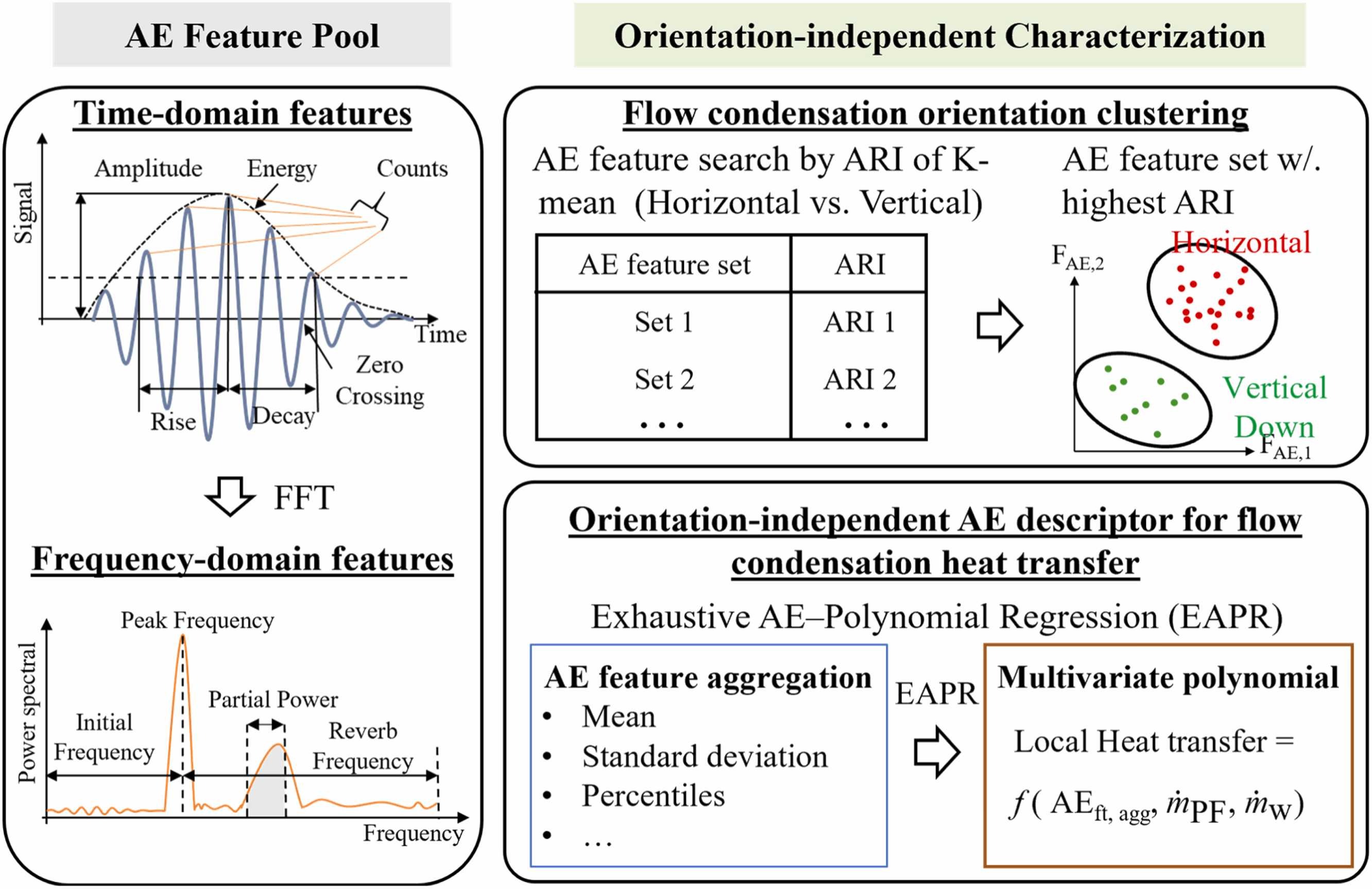 Time-domain and frequency-domain acoustic emission features used for flow orientation clustering and orientation-independent heat transfer prediction