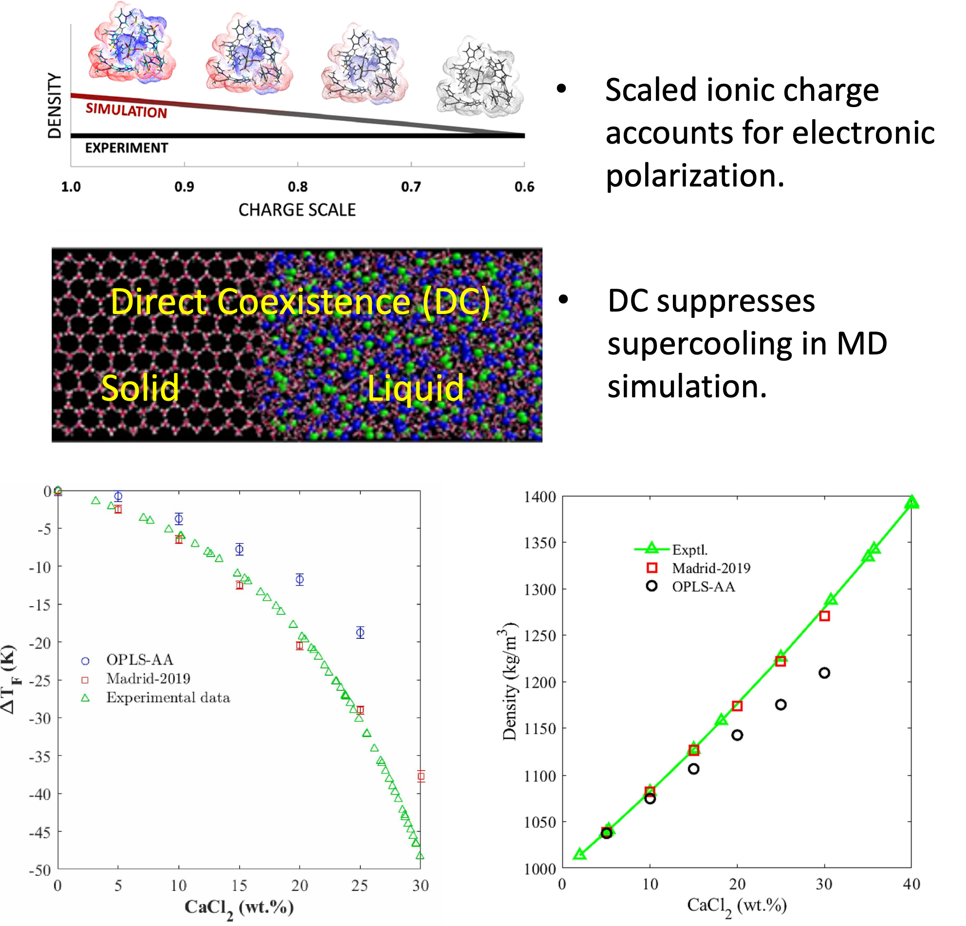 Molecular dynamics simulations of calcium chloride solutions, freezing-point depression, and density