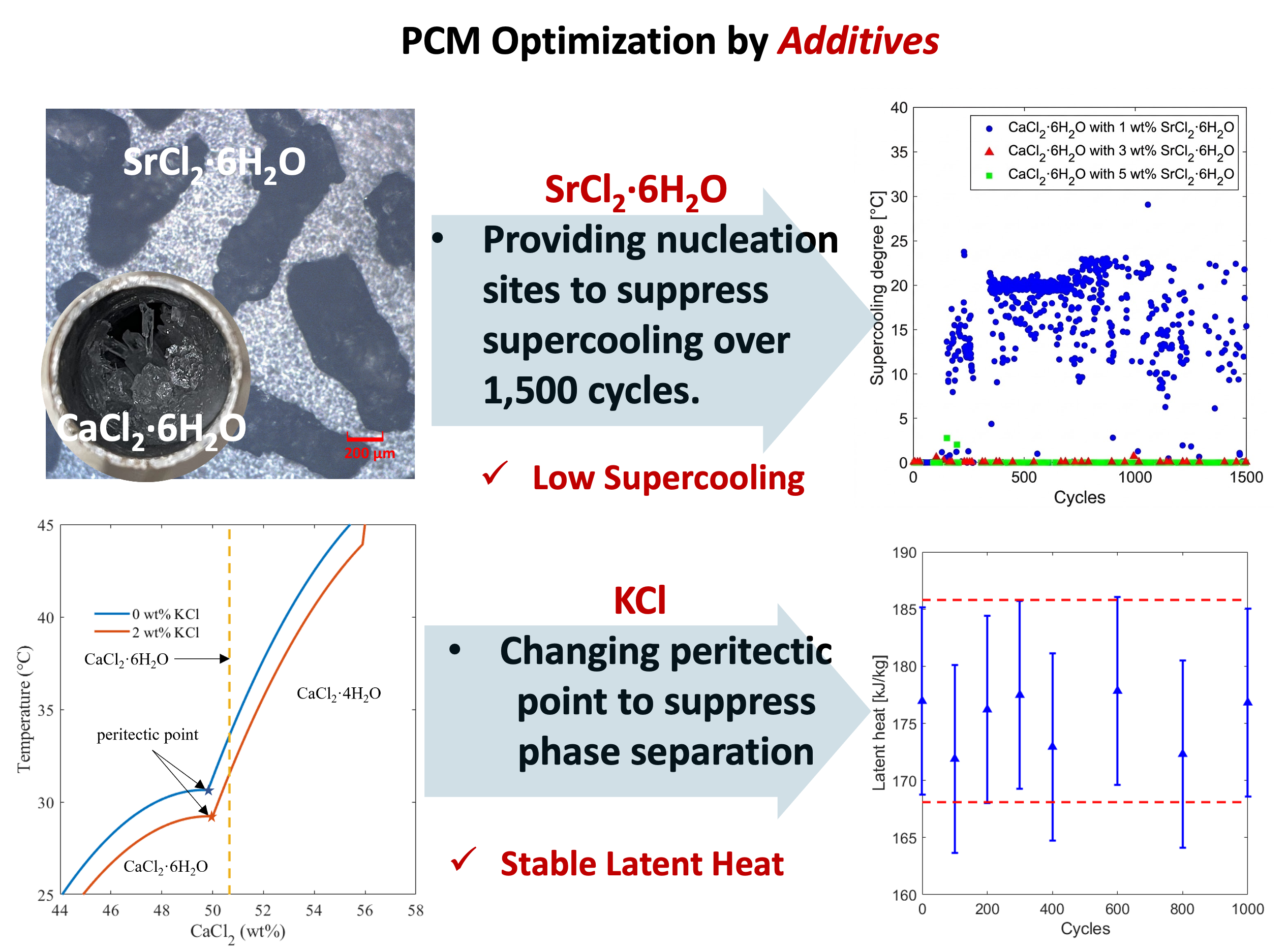 Salt hydrate phase change material additives and measurements of supercooling and latent heat stability