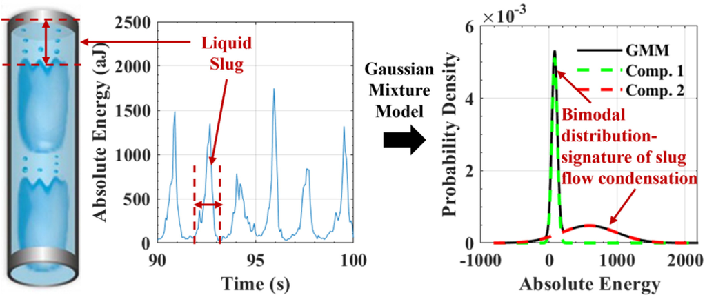 Slug-flow acoustic energy peaks and Gaussian mixture-model distributions