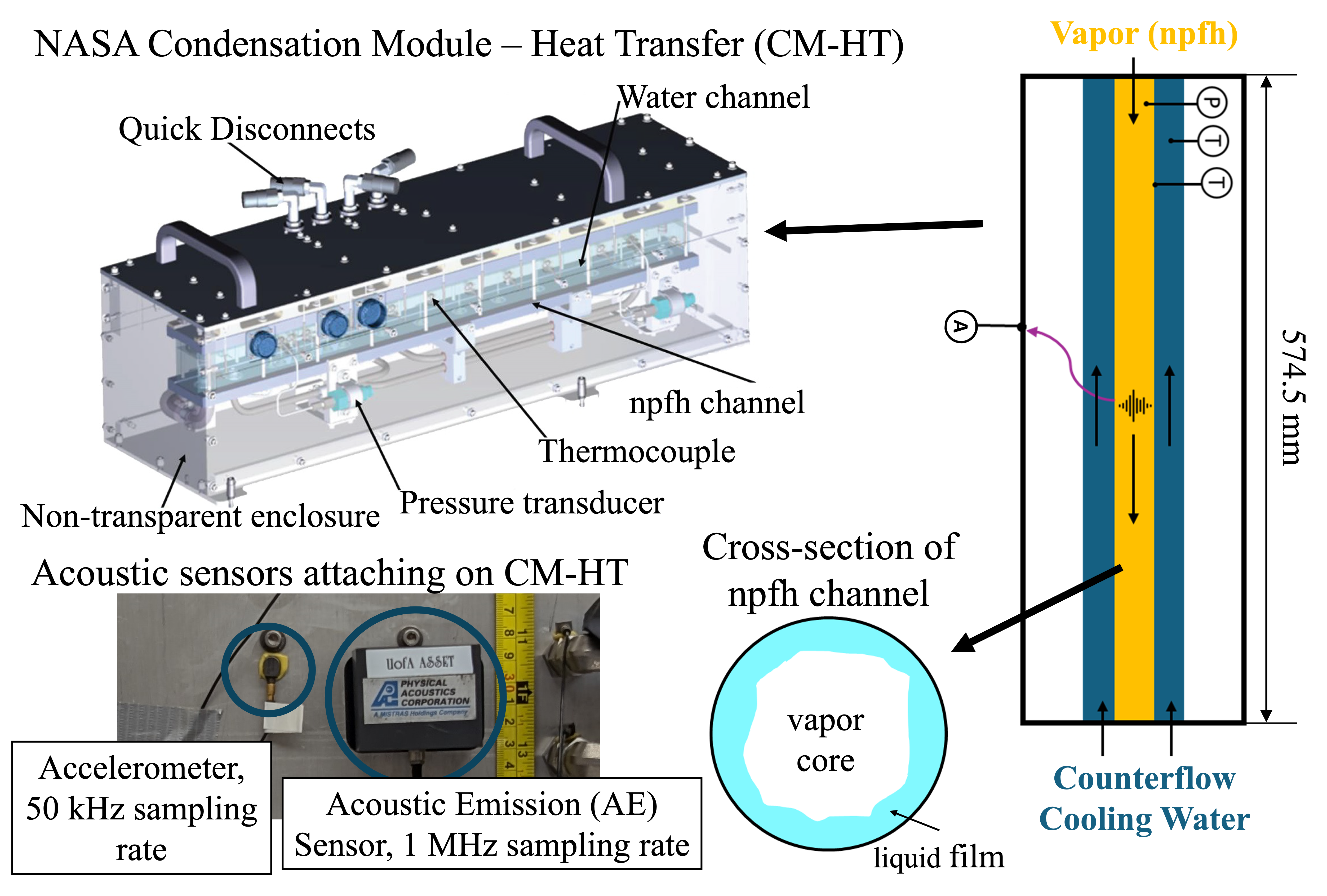 Experimental condensation module with externally mounted acoustic sensors