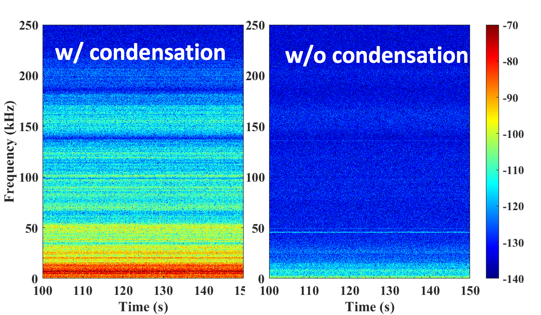 Acoustic spectrograms with and without condensation