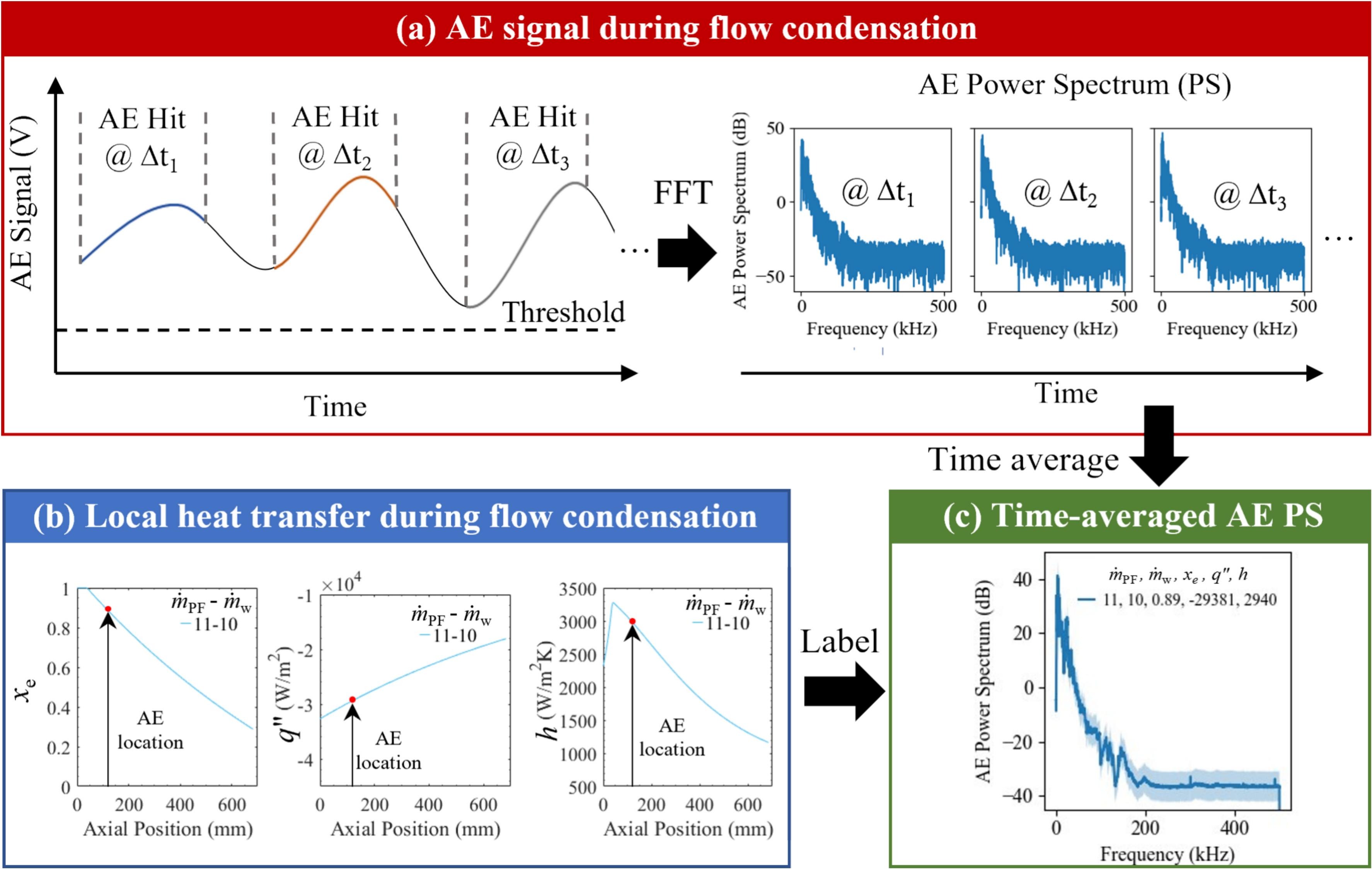 Acoustic emission signals transformed into time-averaged power spectra and labeled with local flow condensation heat transfer measurements