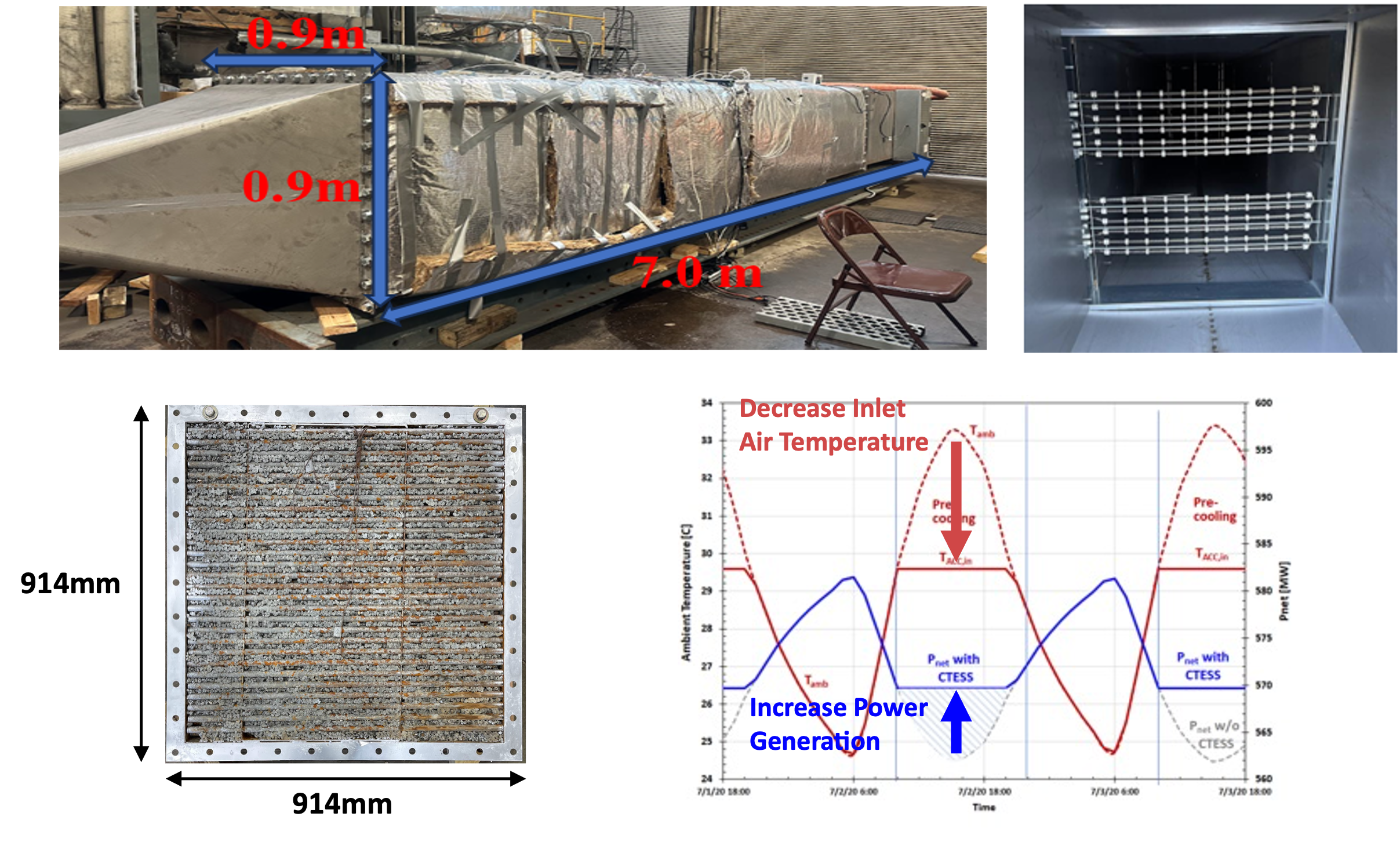 Large-scale dry cooling test duct, metal tube and pervious concrete thermal storage modules, and a chart illustrating air pre-cooling and power-generation benefits