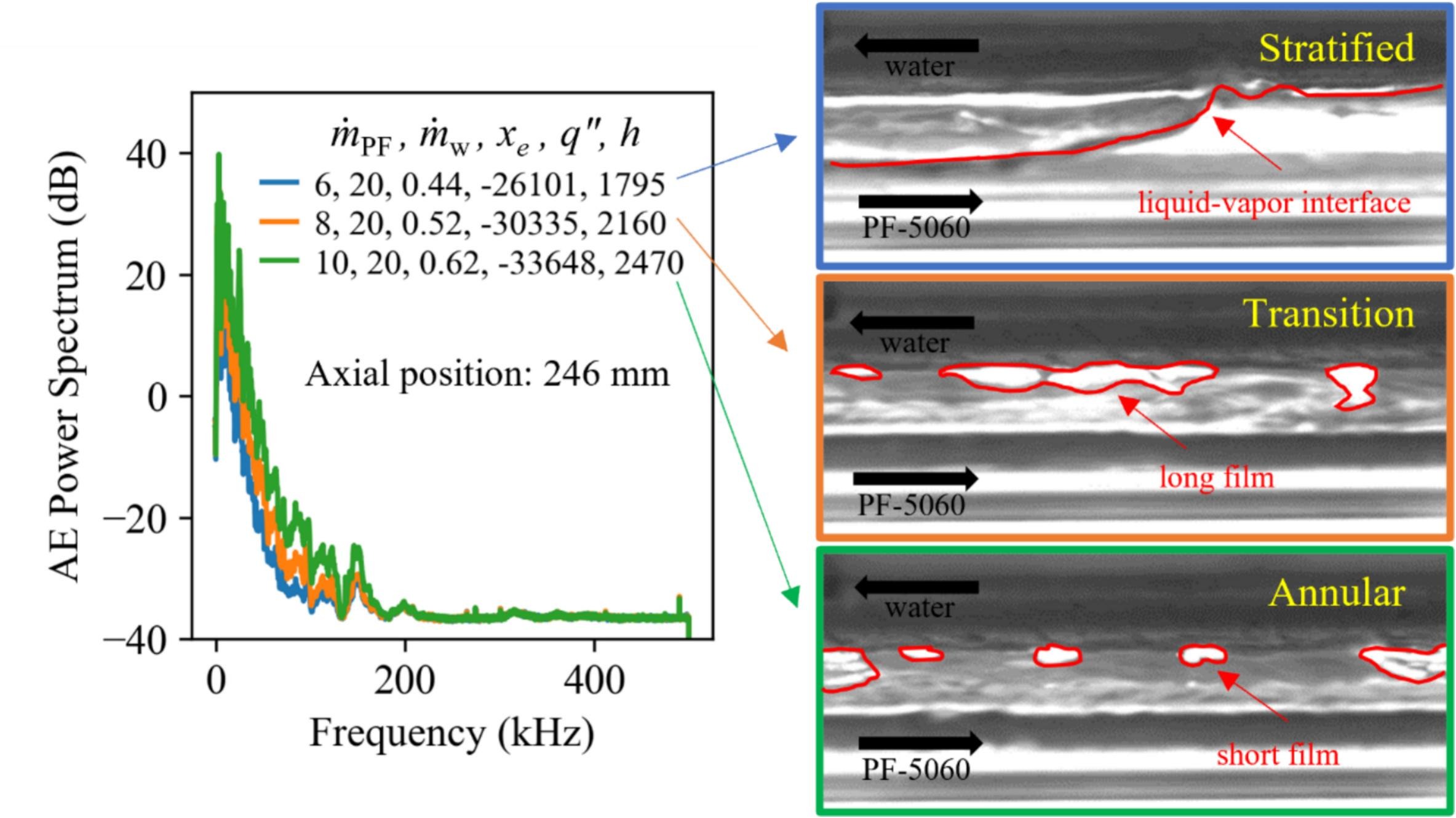 Acoustic power spectra compared with images of stratified, transition, and annular flow condensation