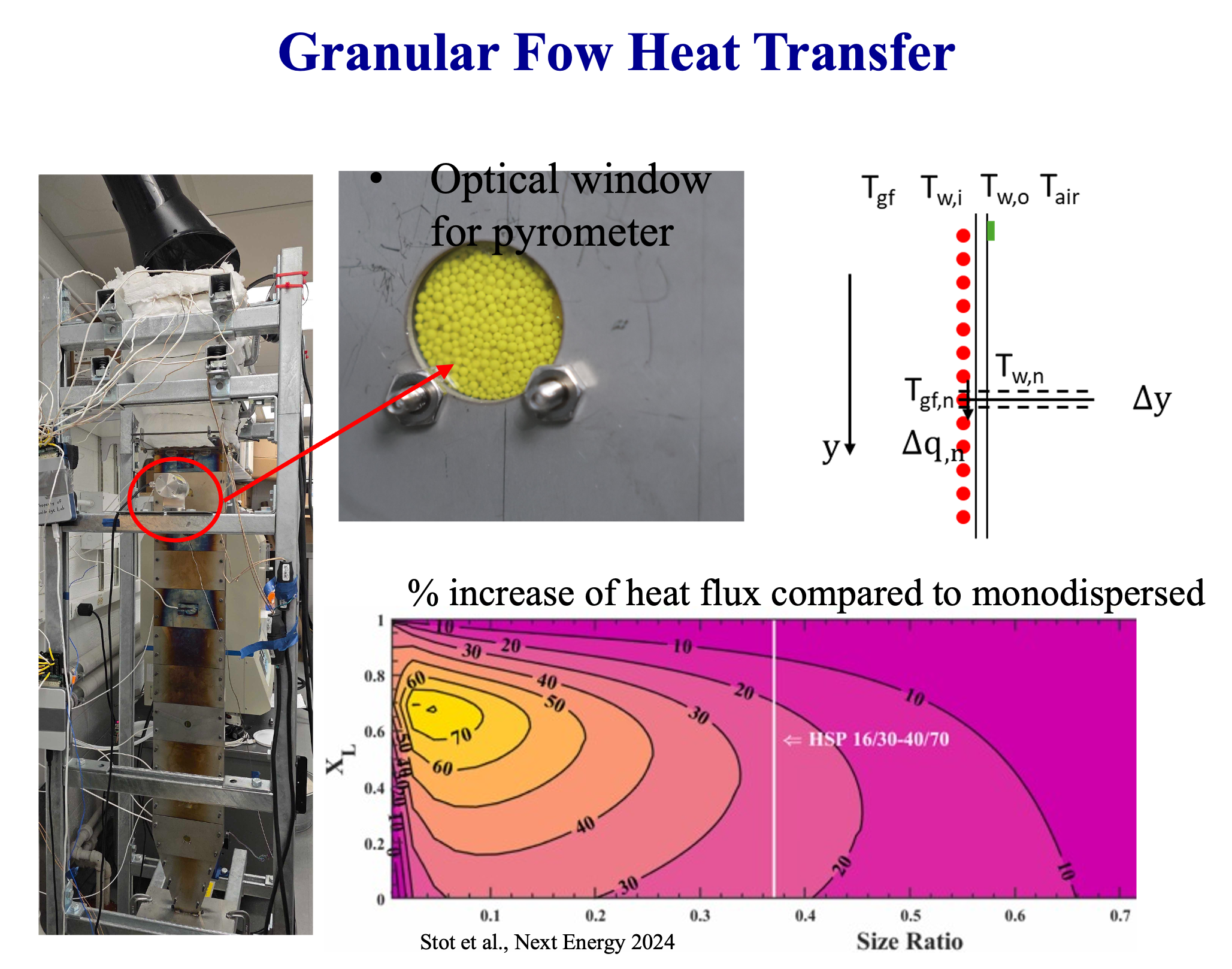 Granular-flow heat-transfer experiment with an optical window for pyrometry and analysis of particle-size effects