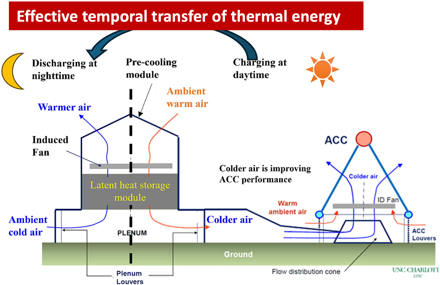 Schematic showing nighttime heat rejection from a latent heat storage module and daytime air pre-cooling for an air-cooled condenser