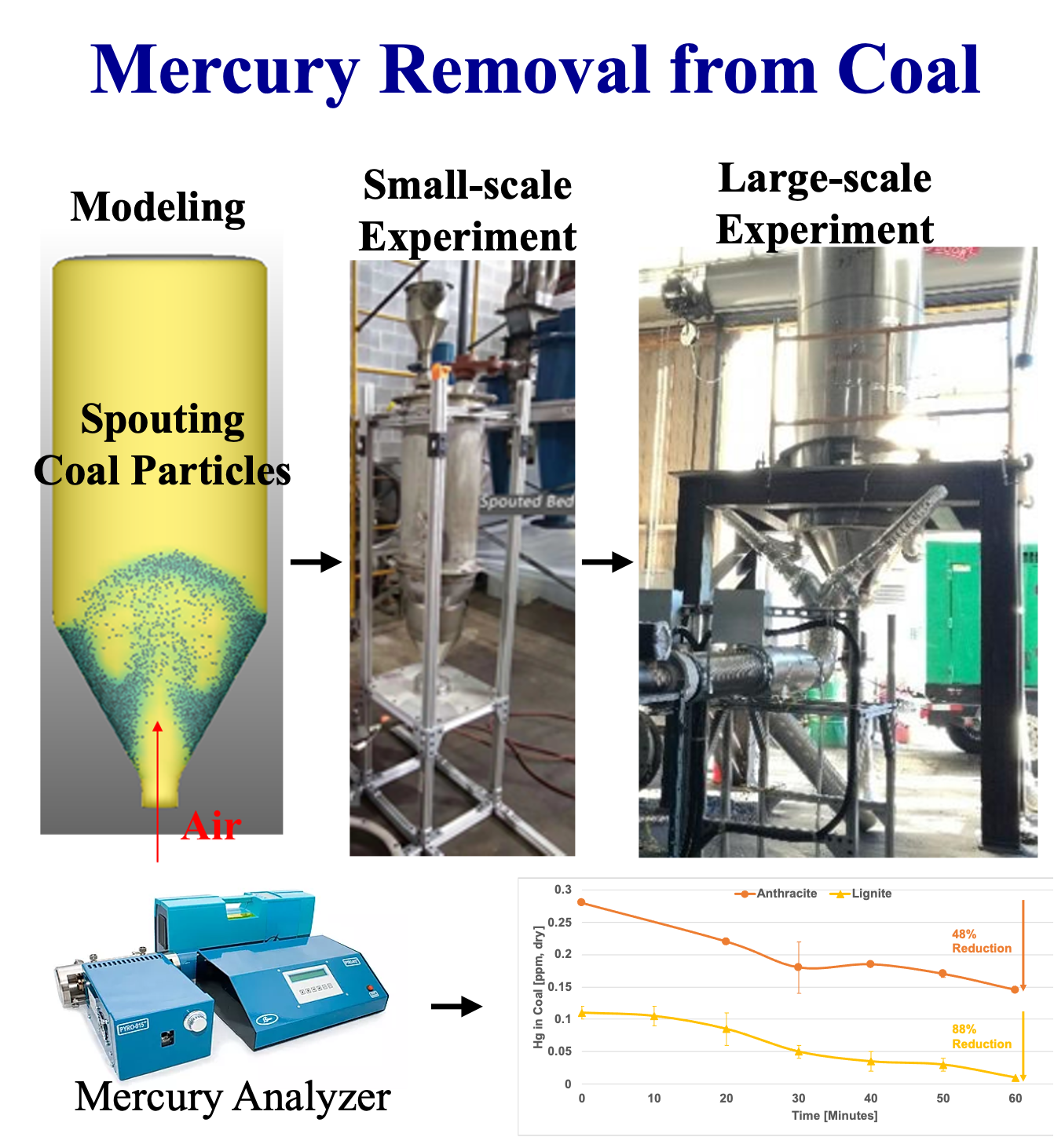 Spouted-bed particle circulation, experimental reactors, mercury analyzer, and mercury reduction in coal